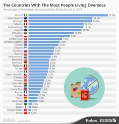 the countries with most people living overseas