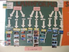 a bulletin board with pictures on it and words describing landforms in different languages,