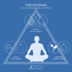 the dosha's five chakras and their corresponding body parts are depicted in this diagram