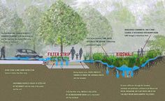 a diagram showing the different types of water that is flowing from a river to a road