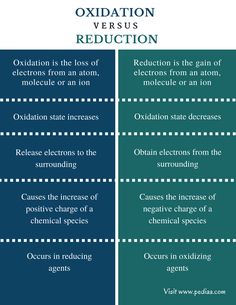 two types of oxidation versus and reduction