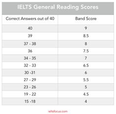 the ielts general reading scores table