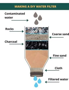 the parts of a diy water filter are labeled in this diagram, including rocks, sand, and clots