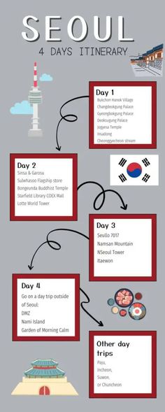 an info sheet showing the steps to seoul's 4 days itinerary, and how