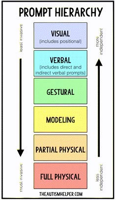 How to Use Prompts Effectively and Efficiently - The Autism Helper Applied Behavior Analysis Training, Aba Training, Aba Therapy Activities, Staff Management, Behavior Interventions, Applied Behavior Analysis, Teaching Special Education, Aba Therapy, Behavior Analysis