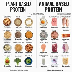 Plant Based Proteins, Protein Foods List, Resep Smoothie, Contaminated Food, Food Charts