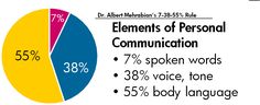 a pie chart showing the percentage of personal communication