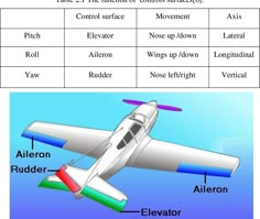 an airplane is shown with different parts labeled in the text below it and below it