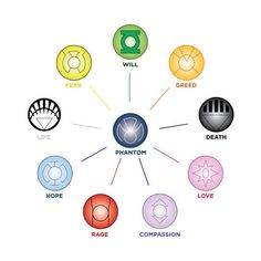 the seven chakras are arranged in a circle with each individual's name