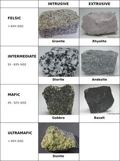 different types of rocks are shown in this chart, with the names and abbreviations