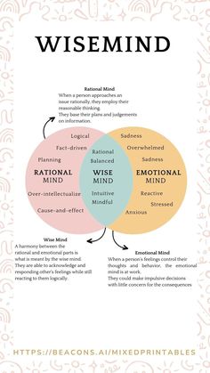 Wise Mind Dbt Worksheet, Wise Mind Activities, Dialectical Behavior Therapy