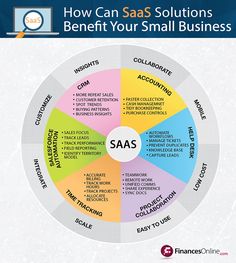 how can saas solutions benefit your small business? infographical poster by finance online