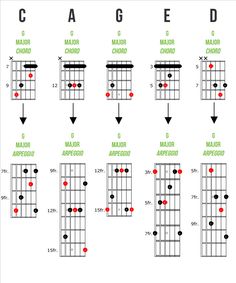 the major chords for guitar are highlighted in red