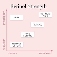 Retinoic Acid