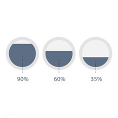 three circles with different percentages on them and the same area for each circle to be divided