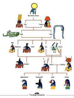 an egyptian family tree is shown in this graphic diagram, which shows the different types of people