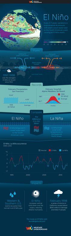 an info sheet with different types of waves