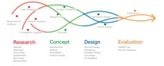 a diagram showing the different stages of an innovation process, including research and design development