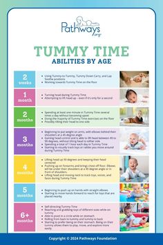 a poster with the words tummy time abilitiess by age and pictures of babies