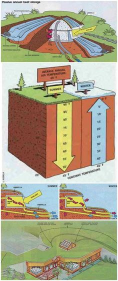 the diagram shows different types of water and how it is used to build an underground house