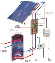 an image of a solar system with all the components labeled in this diagram and description