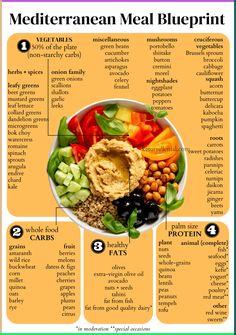 a bowl filled with different types of food on top of a yellow tablecloth, labeled in