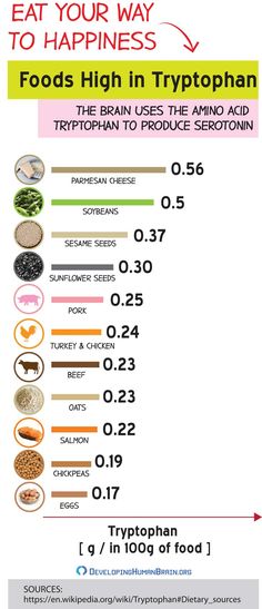 Foods With Tryptophan, Serotonin Diet Meal Plan, Serotonin Boosters Food, Food For Serotonin, Foods That Boost Serotonin, How To Boost Serotonin Levels, Natural Serotonin Boosters, Boost Serotonin Levels, Seratonin Diet