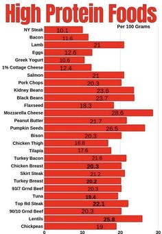 High Protein Foods List, Protein Foods List, High Protein Food, High Protein Foods, Food Protein