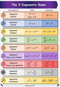 the exponent's rules are shown in this poster, which includes two numbers and one