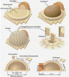 the diagram shows different types of ovens and their functions for cooking food in them