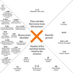 a triangle with the names of different types of people in each corner, and an orange x on top