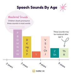 a bar chart with words and numbers on it that say, speech sounds by age