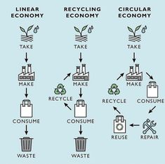 the diagram shows how recycling can be made