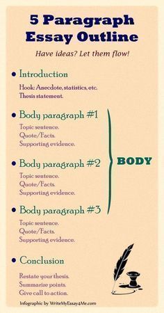 the five paragraphs of an argument are shown in this graphic above it, and below it