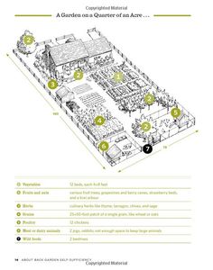 a diagram showing the different types of gardens and how they are used to grow them