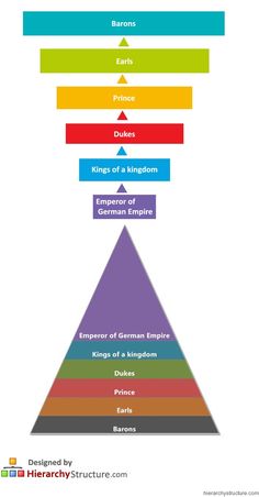 the five levels of empire in europe and england, with different colors on each level