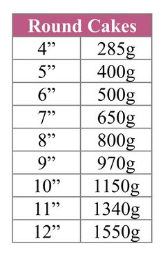 a table with numbers and measurements for cakes