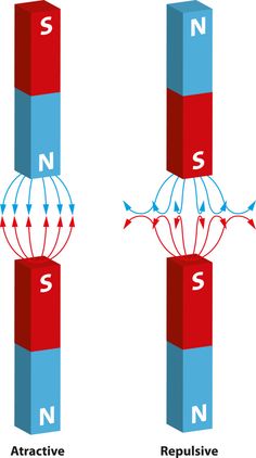 three different types of magnets are shown in this diagram