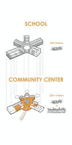 an orange and white poster with the words school, community center and children's play area