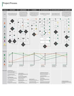 the project process diagram is shown in this image, it shows how to create an effective flow