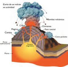 an image of a volcano with the main parts labeled in spanish and english on it