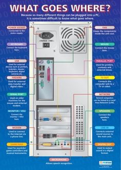 an electronic device with the words what goes where? on it and other information about its components