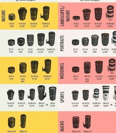 the different types of camera lenses are shown in this chart, with each one labeled