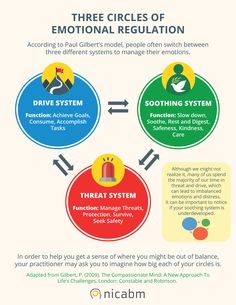 Infographic Tools, Paul Gilbert, Counseling Resources, Therapy Worksheets, Group Therapy, Therapy Tools, Emotional Regulation, Mental And Emotional Health, Social Emotional Learning