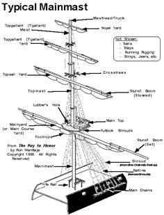 a diagram of the typical mast