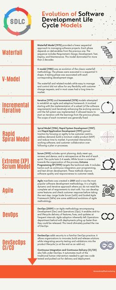 Software Development Life Cycle (SDLC) is the process of planning, developing, testing, deploying, and maintenance of software systems. The goal is to create and deploy high-quality software that meets customers’ needs and is completed within cost and time estimates.

Below is a brief history of how SDLC models have evolved over the years to meet industry needs. Software Testing Interview Questions, Strategic Planning Process, Web Development Programming, Software Development Life Cycle, Data Analysis Tools, Engineering Notes, Learn Computer Science, V Model, Management Information Systems