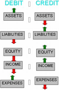 four different types of credit cards with arrows pointing to each other and the words debt, asset