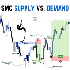 a diagram showing how to use the smc supply and demand tool for trading stocks