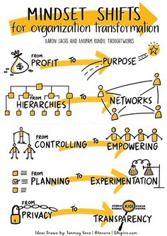 a diagram with words describing the different ways to use minds for organization and transforming innovation