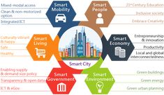 an info graphic showing the different types of smart cities